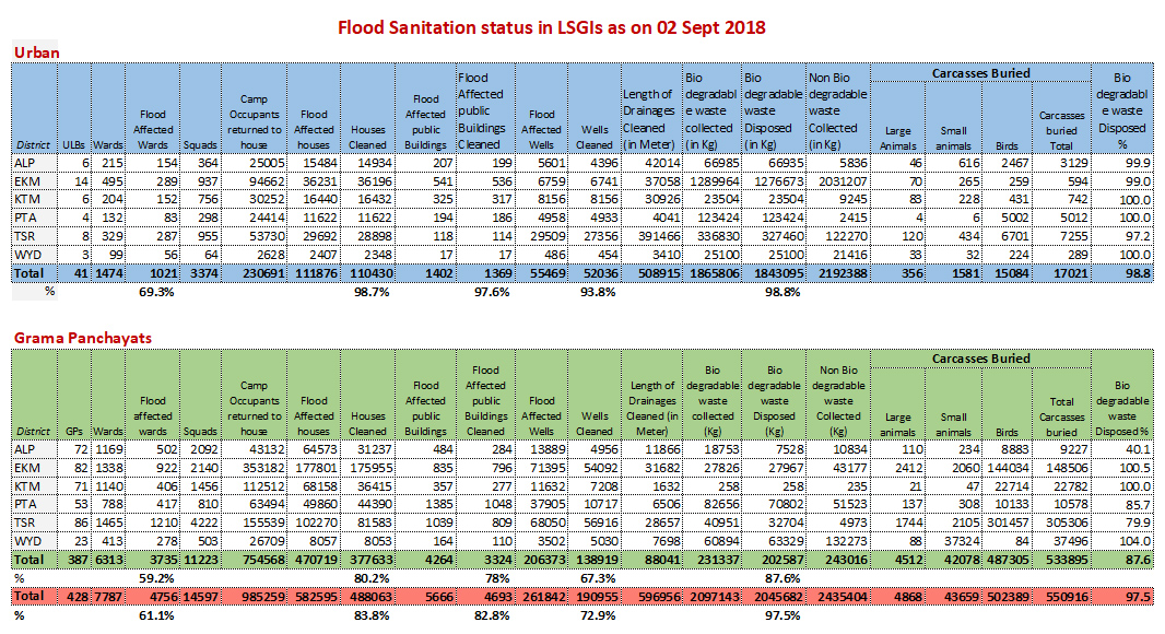 Flood sanitation status 02 Sept 2018