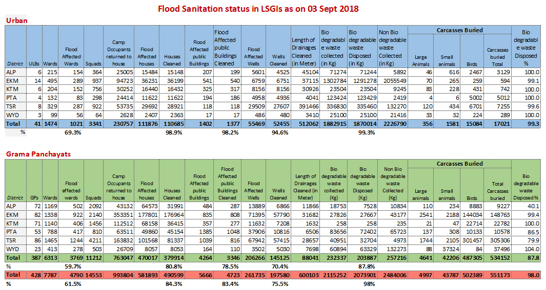 Flood sanitation status 03 Sept 2018