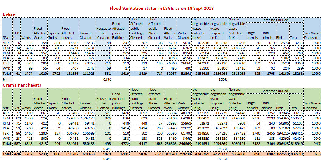 Flood sanitation status 18 Sept 2018