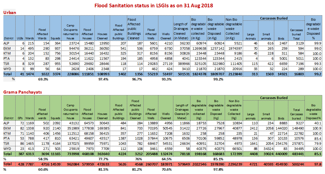 Flood sanitation status - 31 Aug 2018