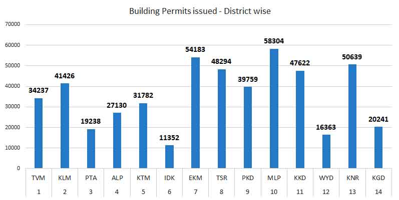 Building permits issued
