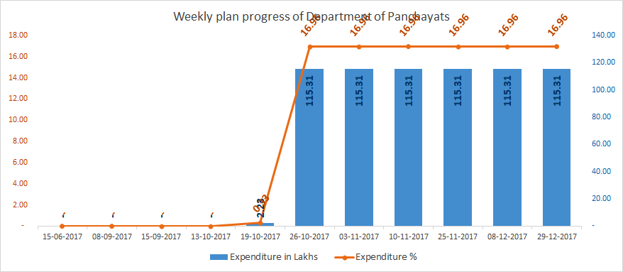 Plan progress of Department of Panchayats