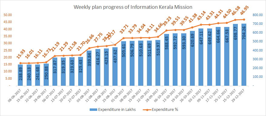 Information Kerala Mission