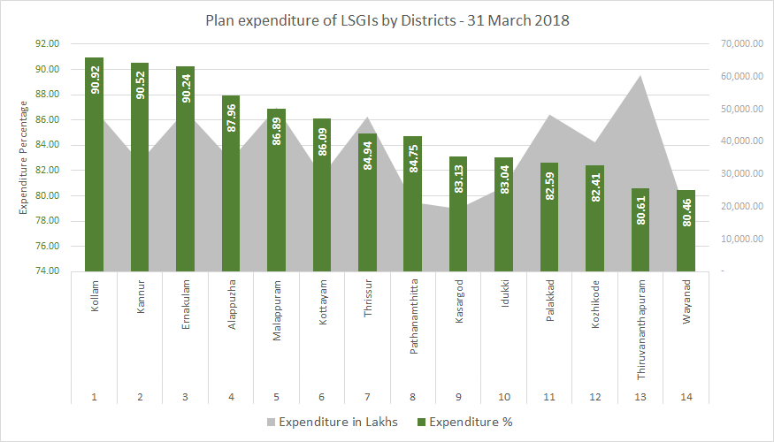 Plan expenditure of LSGIs 31 March 2018