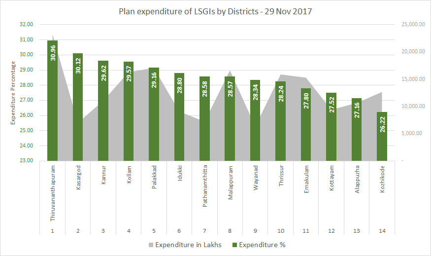 Plan expenditure by Districts