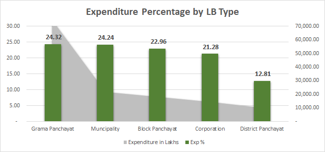Expenditure by LB Type