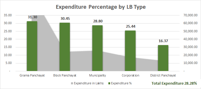 Plan Expenditure LB Type