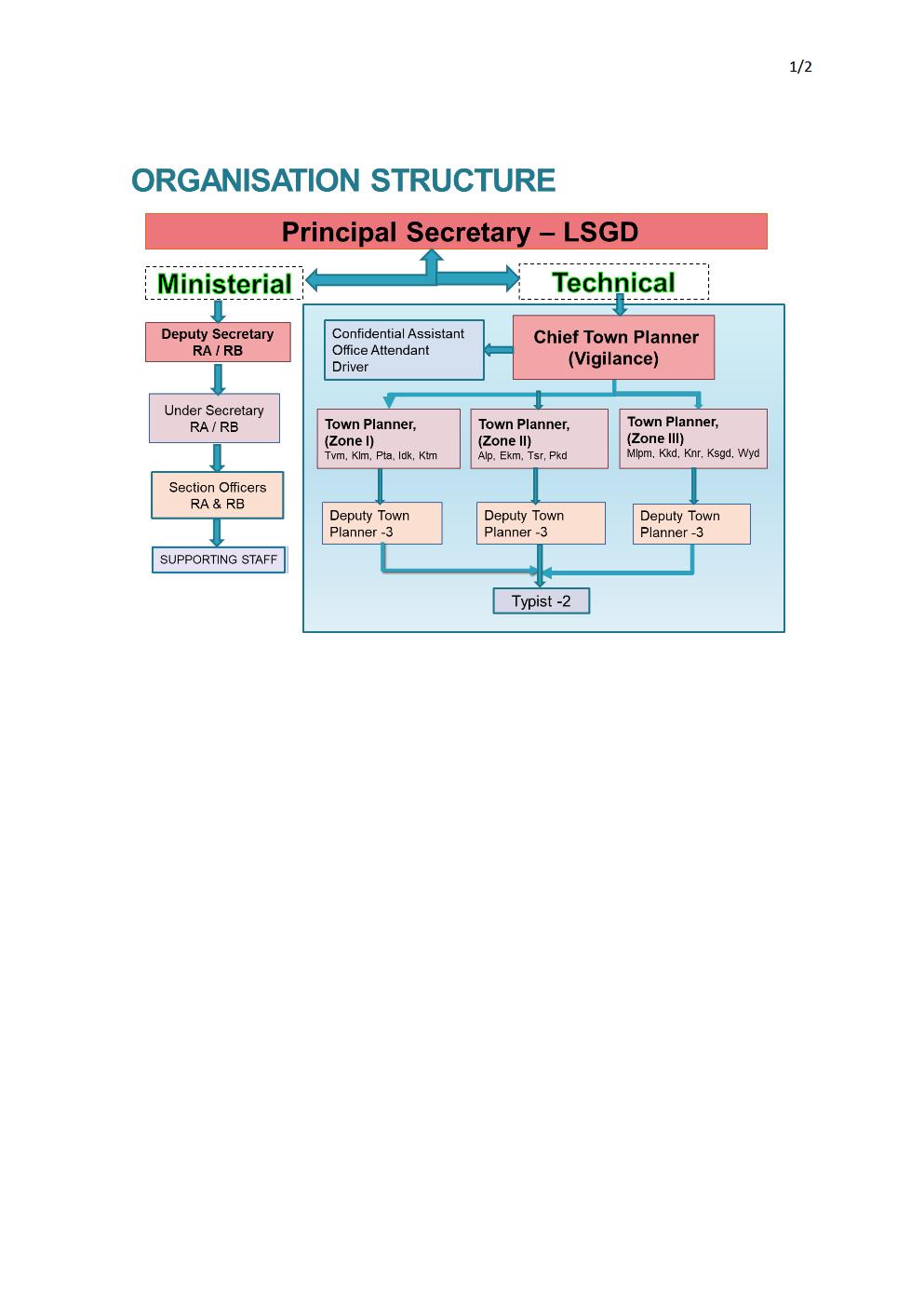 ORGANISATION STRUCTURE