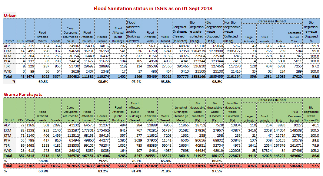 Flood sanitation status 01 Sept 2018
