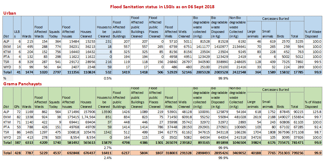 Flood sanitation status 06 Sept 2018