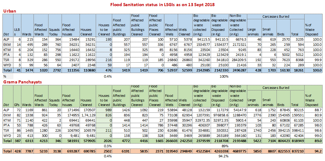 Flood sanitation status 13 Sept 2018