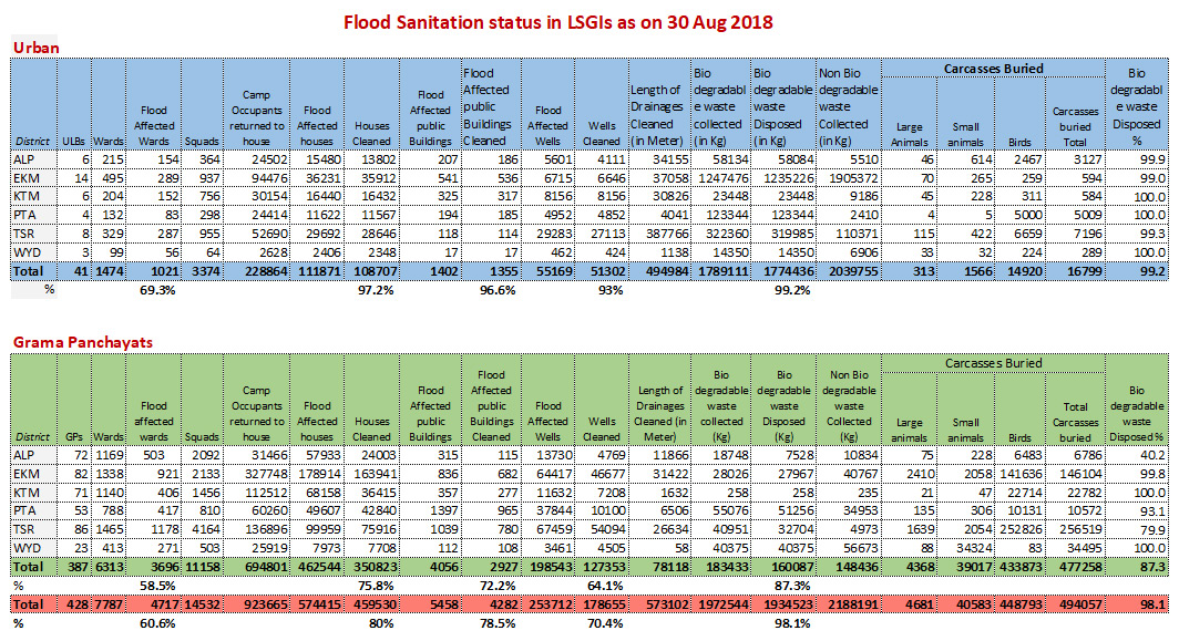 Flood sanitation status - 30 Aug 2018