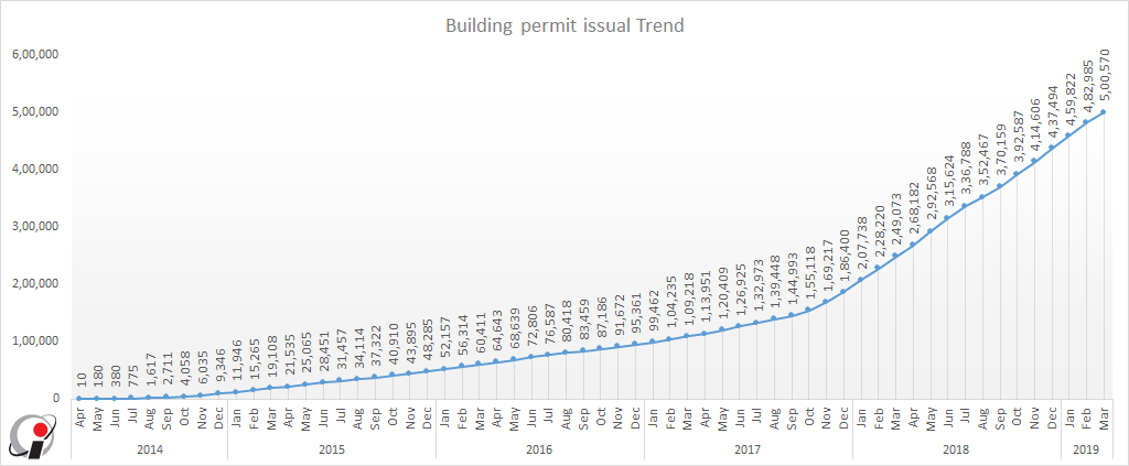 Building Permit issual trendBuilding Permit issual trend