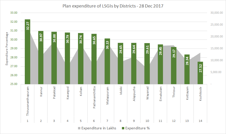 Plan expenditure of LSGIs by districts - 28 Dec 2017