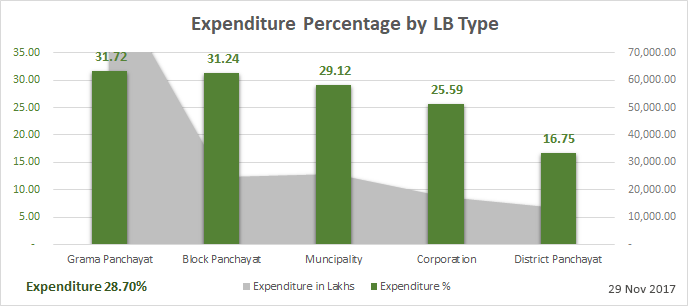 Plan expenditure by LB Type