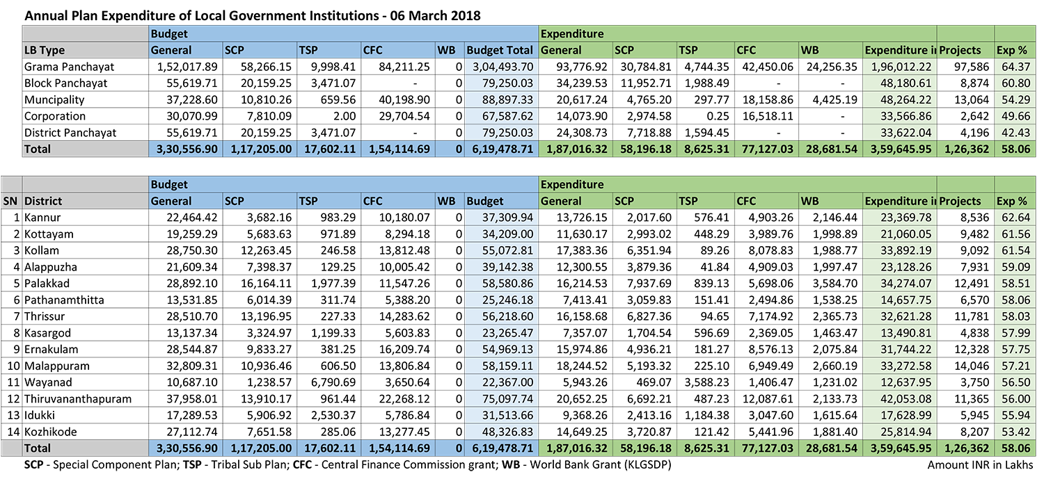 Plan expenditure 3 March 2018