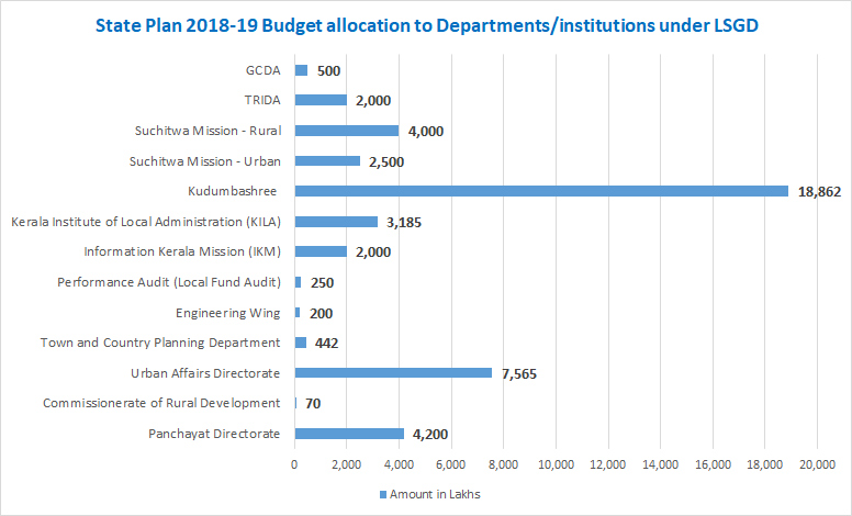 Budget allocation 2018-19