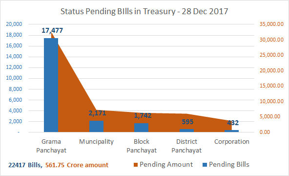Pending bills in treasury 28 Dec 2017
